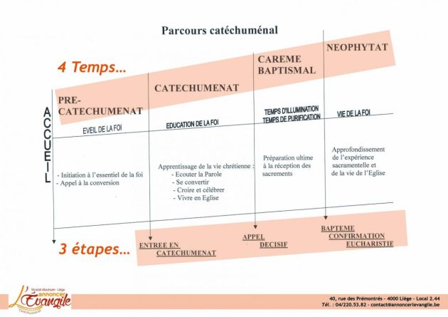 Parcours catéchuménal